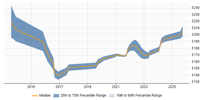 Contractor daily rate distribution trend for IT Support Engineer job vacancies in Glasgow