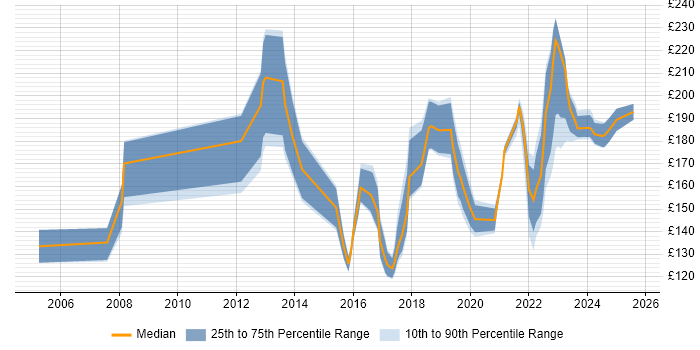 Contractor daily rate distribution trend for IT Support job vacancies in Glasgow