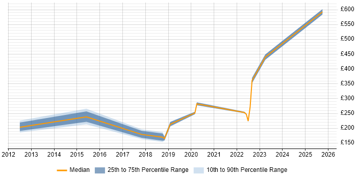 Contractor daily rate distribution trend for jobs in Glasgow citing ITIL Foundation Certificate