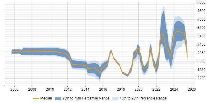 Contractor daily rate distribution trend for jobs in Glasgow citing ITSM