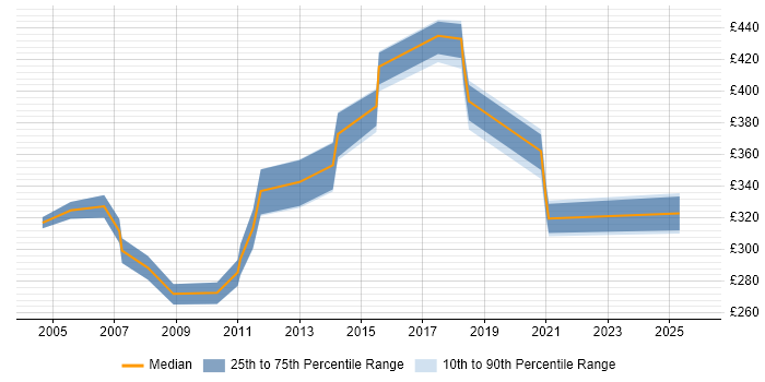 Contractor daily rate distribution trend for jobs in Glasgow citing IVR