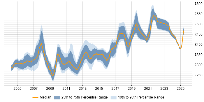 Contractor daily rate distribution trend for jobs in Glasgow citing J2EE Contractor daily rate distribution trend for jobs in Glasgow citing J2EE