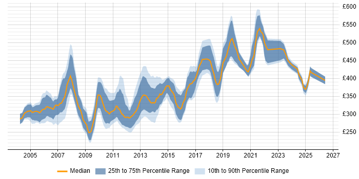 Contractor daily rate distribution trend for jobs in Glasgow citing Jakarta EE