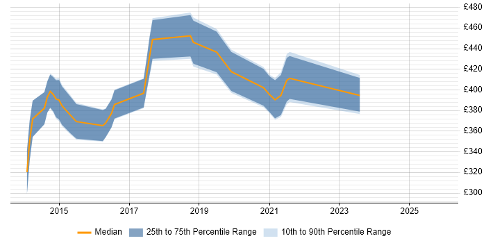 Contractor daily rate distribution trend for jobs in Glasgow citing Jasmine