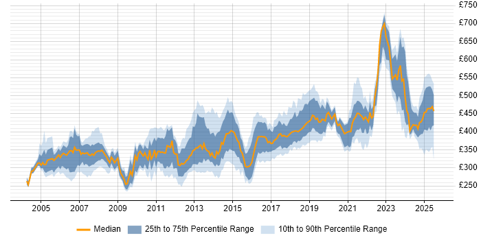 Contractor daily rate distribution trend for Java Developer job vacancies in Glasgow