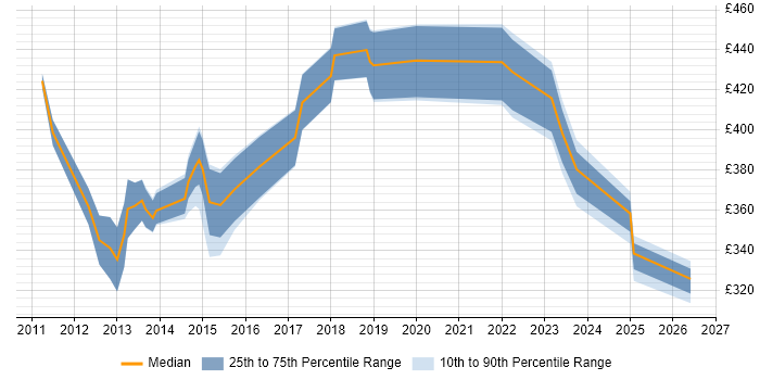 Contractor daily rate distribution trend for jobs in Glasgow citing Java EE
