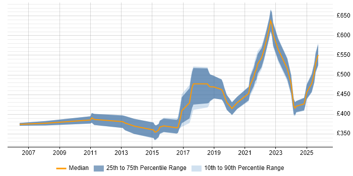 Contractor daily rate distribution trend for Java Engineer job vacancies in Glasgow