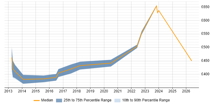 Contractor daily rate distribution trend for Java Scala Developer job vacancies in Glasgow