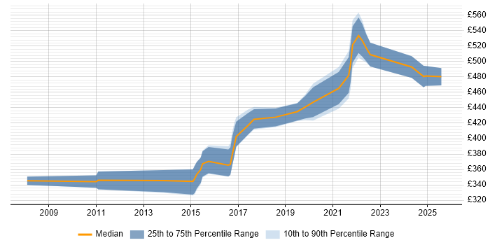 Contractor daily rate distribution trend for Java Software Engineer job vacancies in Glasgow