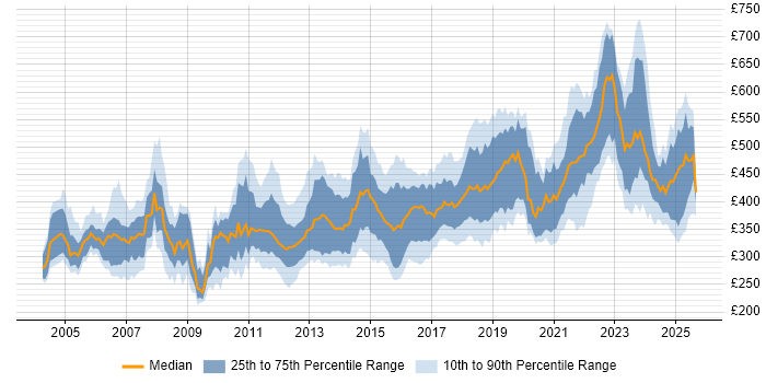 Contractor daily rate distribution trend for jobs in Glasgow citing Java Contractor daily rate distribution trend for jobs in Glasgow citing Java
