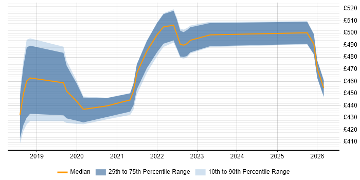 Contractor daily rate distribution trend for jobs in Glasgow citing Jest