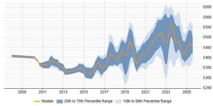 Contractor daily rate distribution trend for jobs in Glasgow citing JIRA Contractor daily rate distribution trend for jobs in Glasgow citing JIRA