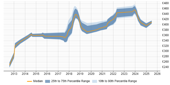 Contractor daily rate distribution trend for jobs in Glasgow citing JPA Contractor daily rate distribution trend for jobs in Glasgow citing JPA