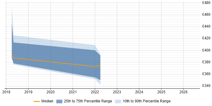 Contractor daily rate distribution trend for jobs in Glasgow citing JProfiler