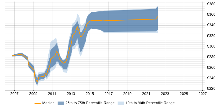 Contractor daily rate distribution trend for jobs in Glasgow citing JSF