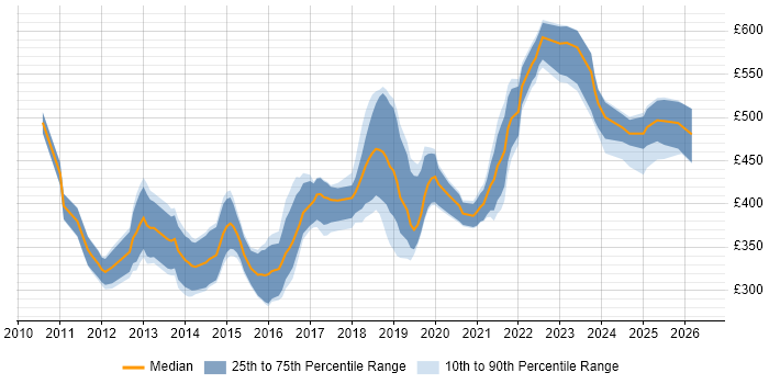 Contractor daily rate distribution trend for jobs in Glasgow citing JSON