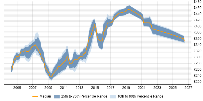 Contractor daily rate distribution trend for jobs in Glasgow citing JSP