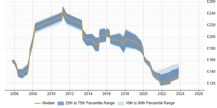 Contractor daily rate distribution trend for Junior Analyst job vacancies in Glasgow