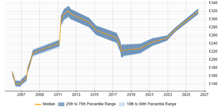 Contractor daily rate distribution trend for Junior Business Analyst job vacancies in Glasgow