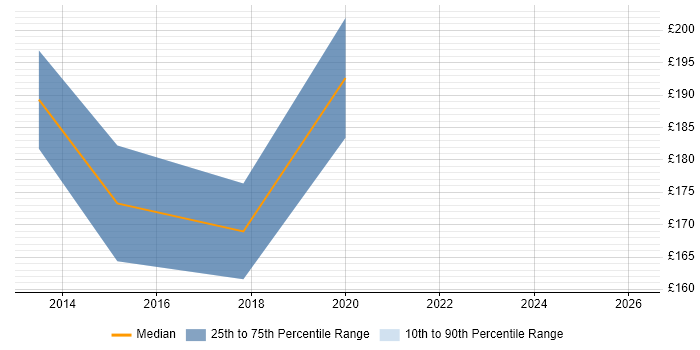 Contractor daily rate distribution trend for Junior PMO job vacancies in Glasgow