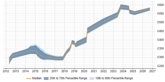 Contractor daily rate distribution trend for jobs in Glasgow citing Juniper