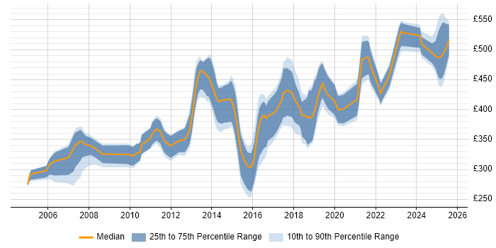 Contractor daily rate distribution trend for jobs in Glasgow citing JUnit