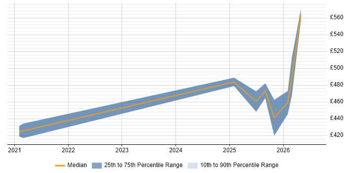 Contractor daily rate distribution trend for jobs in Glasgow citing JWT