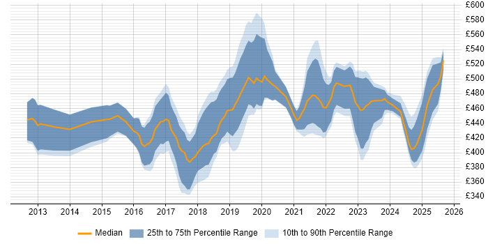 Contractor daily rate distribution trend for jobs in Glasgow citing Kanban