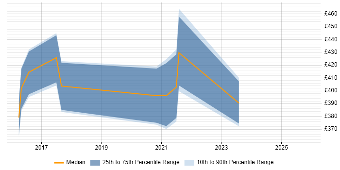 Contractor daily rate distribution trend for jobs in Glasgow citing Karma Test Runner