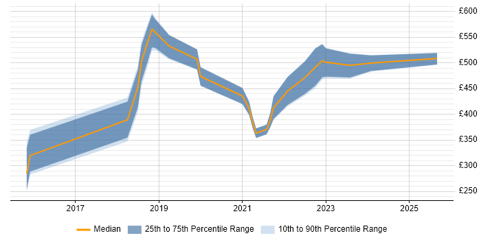 Contractor daily rate distribution trend for jobs in Glasgow citing Kibana