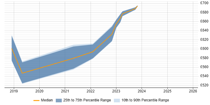 Contractor daily rate distribution trend for Kubernetes Engineer job vacancies in Glasgow