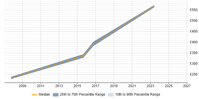 Contractor daily rate distribution trend for LAN Engineer job vacancies in Glasgow