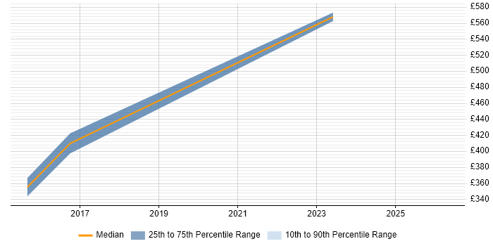 Contractor daily rate distribution trend for LAN/WAN Engineer job vacancies in Glasgow