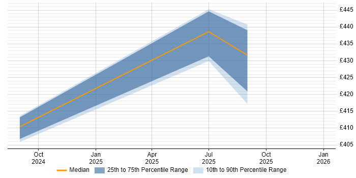 Contractor daily rate distribution trend for jobs in Glasgow citing LangChain