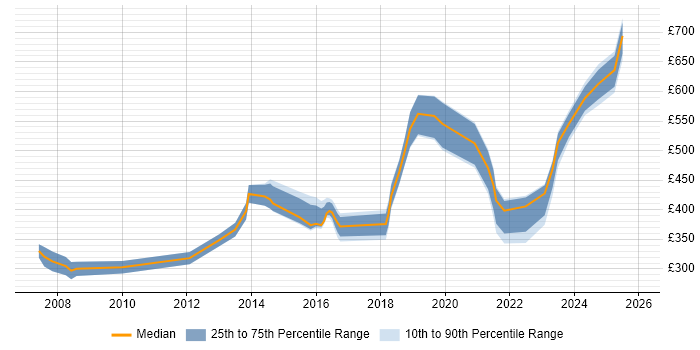 Contractor daily rate distribution trend for jobs in Glasgow citing Law