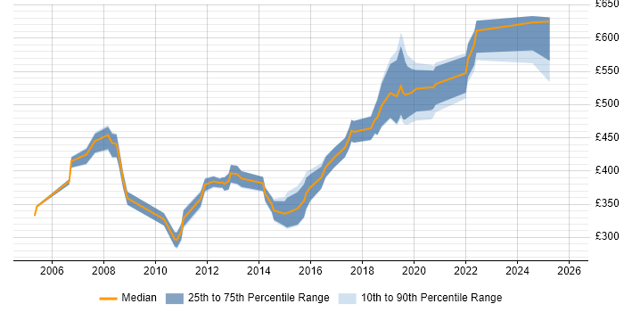 Contractor daily rate distribution trend for jobs in Glasgow citing LDAP