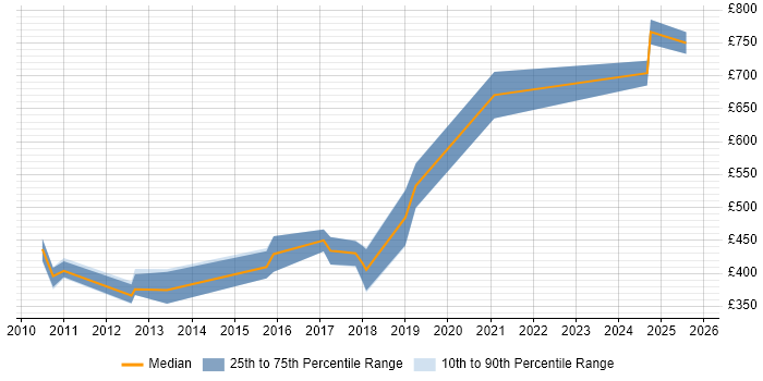 Contractor daily rate distribution trend for Lead Consultant job vacancies in Glasgow