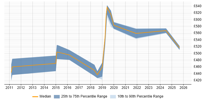Contractor daily rate distribution trend for Lead Designer job vacancies in Glasgow