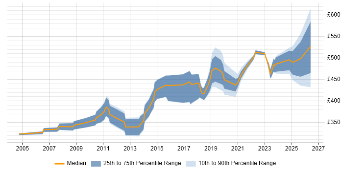 Contractor daily rate distribution trend for Lead Developer job vacancies in Glasgow