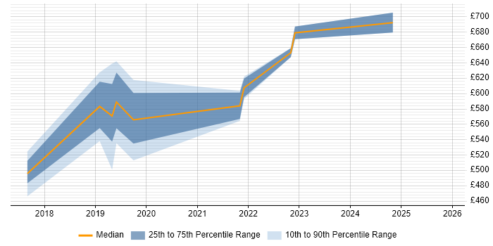Contractor daily rate distribution trend for Lead DevOps job vacancies in Glasgow