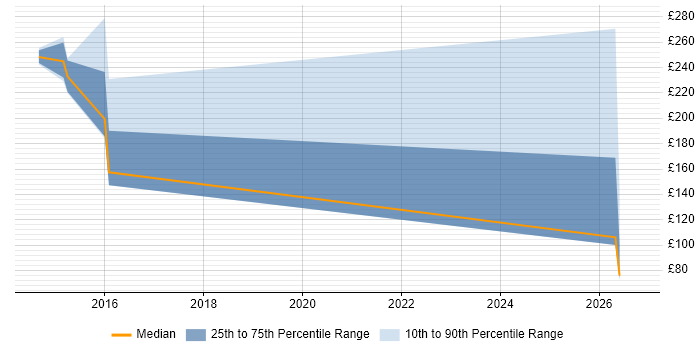 Contractor daily rate distribution trend for jobs in Glasgow citing Lead Generation