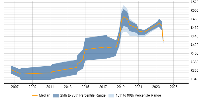 Contractor daily rate distribution trend for Lead Java Developer job vacancies in Glasgow