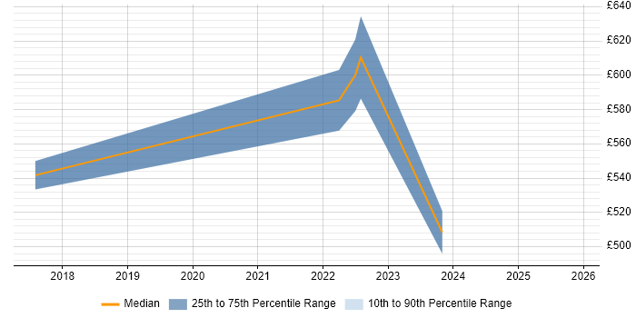 Contractor daily rate distribution trend for Lead Software Engineer job vacancies in Glasgow