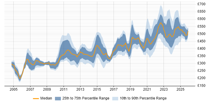 Contractor daily rate distribution trend for Lead job vacancies in Glasgow