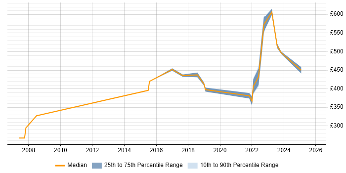 Contractor daily rate distribution trend for jobs in Glasgow citing Lean Six Sigma