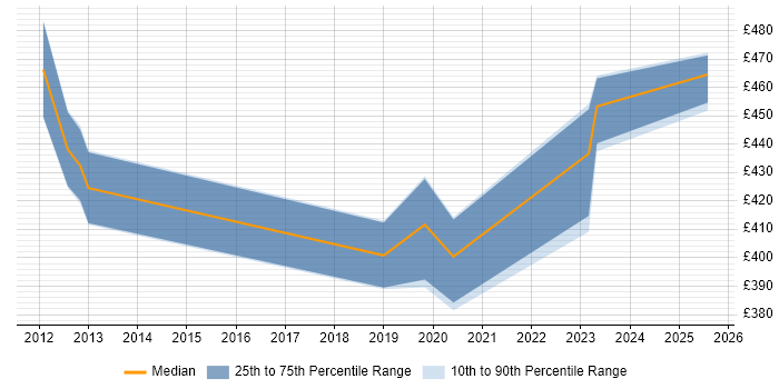 Contractor daily rate distribution trend for jobs in Glasgow citing Lean Software Development