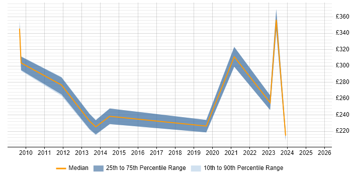 Contractor daily rate distribution trend for jobs in Glasgow citing Learning Management System Contractor daily rate distribution trend for jobs in Glasgow citing Learning Management System