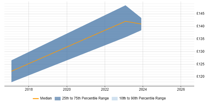 Contractor daily rate distribution trend for Learning Technologist job vacancies in Glasgow