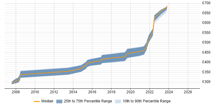 Contractor daily rate distribution trend for jobs in Glasgow citing Legacy Applications
