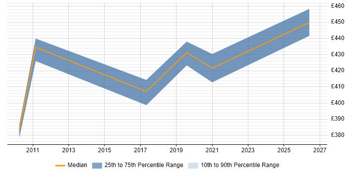 Contractor daily rate distribution trend for jobs in Glasgow citing Legacy Code